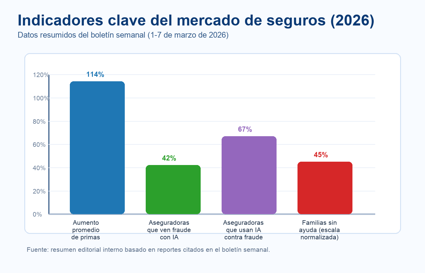 Gráfica en español de indicadores del mercado de seguros