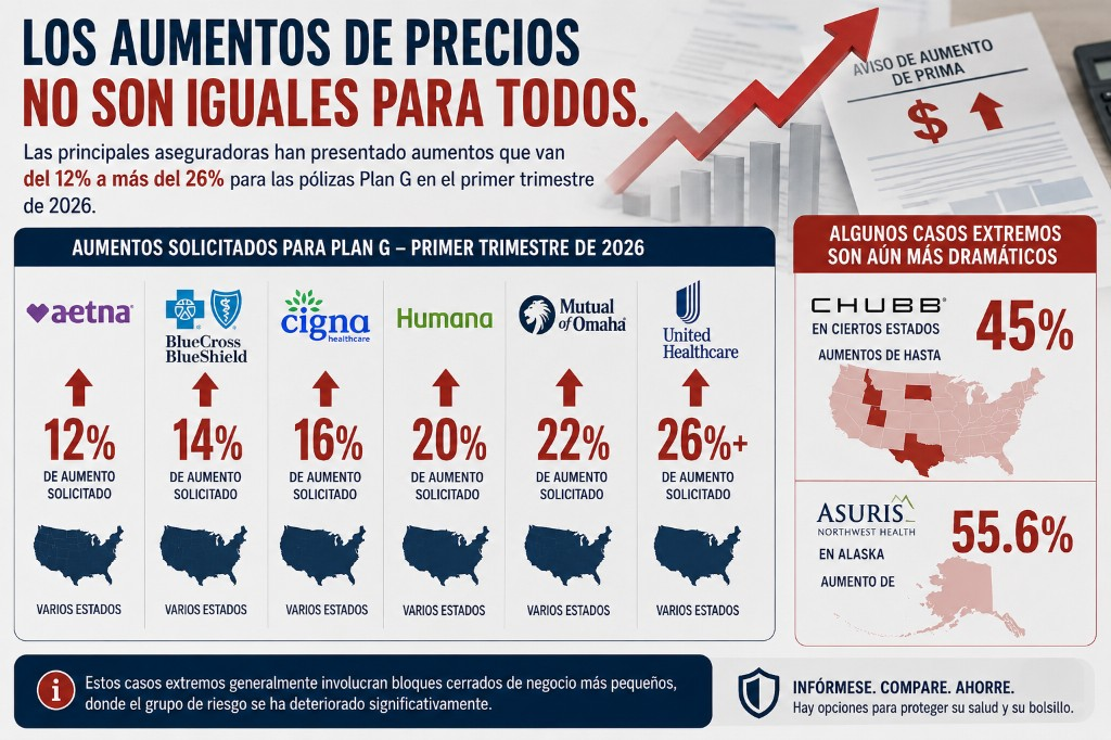 Infografía: los aumentos de primas Medigap no son iguales para todos — Plan G 12% a más de 26% en el primer trimestre de 2026, actualización semanal 12 de julio de 2026
