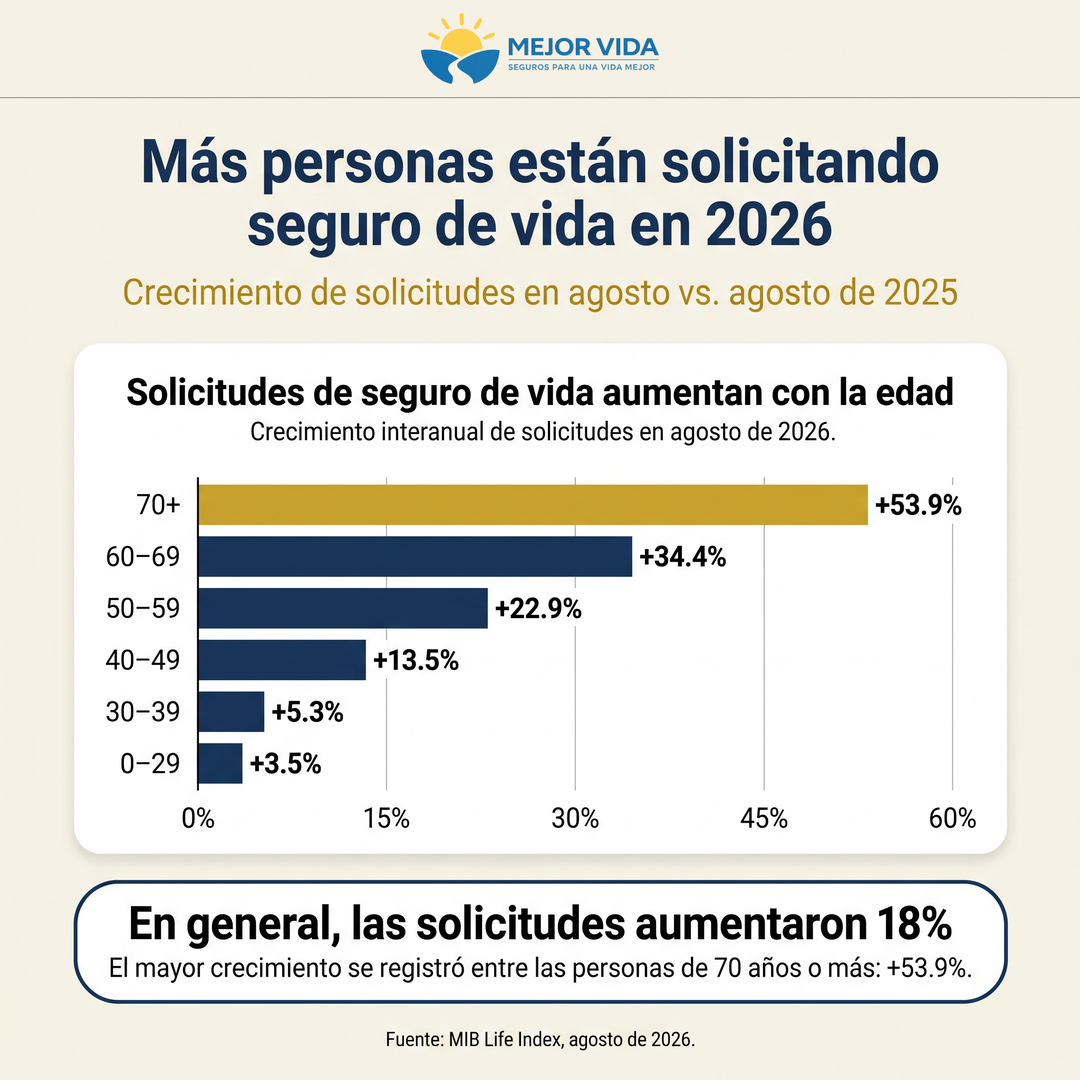Gráfico: solicitudes de seguro de vida en agosto de 2026, con el mayor crecimiento en personas de 70 años o más (MIB Life Index)
