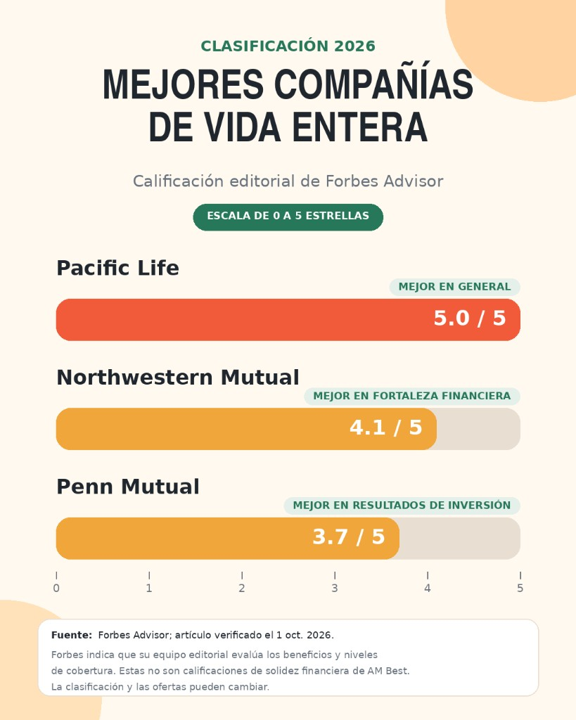 Gráfico de la clasificación de Forbes Advisor: Pacific Life 5.0 de 5 como mejor en general, Northwestern Mutual 4.1 en fortaleza financiera y Penn Mutual 3.7 en resultados de inversión